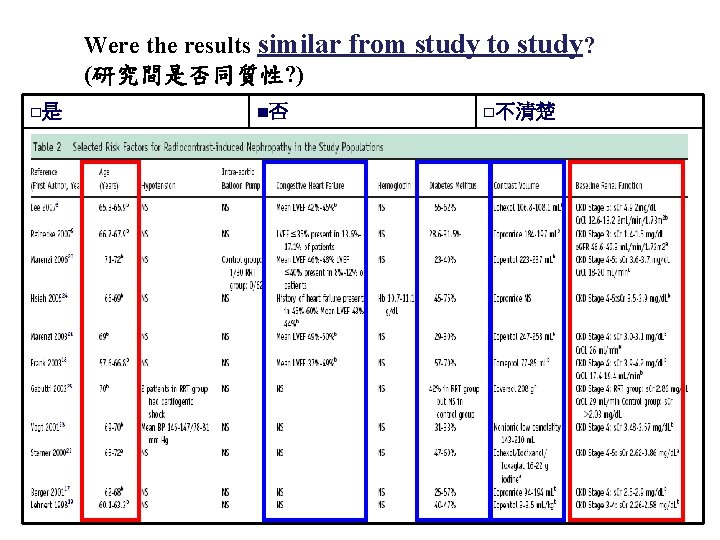 Were the results similar from study to study? (研究間是否同質性? ) □是 ■否 □不清楚 52