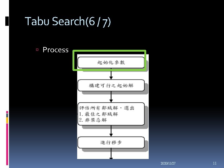 Tabu Search(6 / 7) Process 2020/11/27 11 