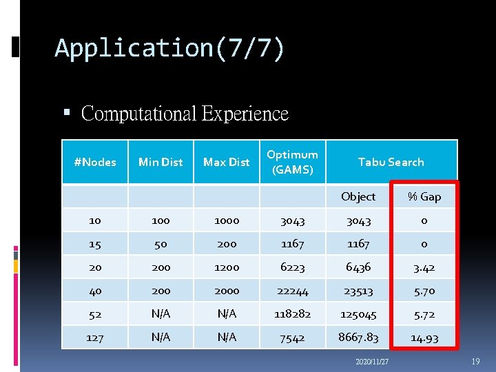 Application(7/7) Computational Experience #Nodes Min Dist Max Dist Optimum (GAMS) Tabu Search Object %