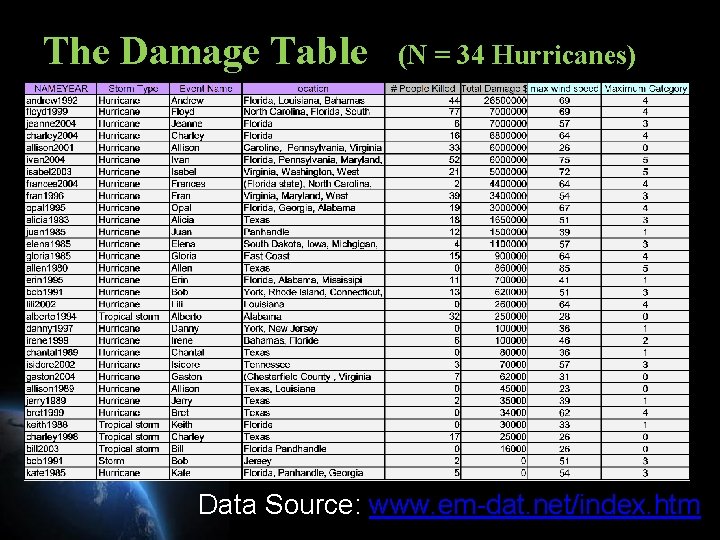 The Damage Table (N = 34 Hurricanes) Data Source: www. em-dat. net/index. htm 