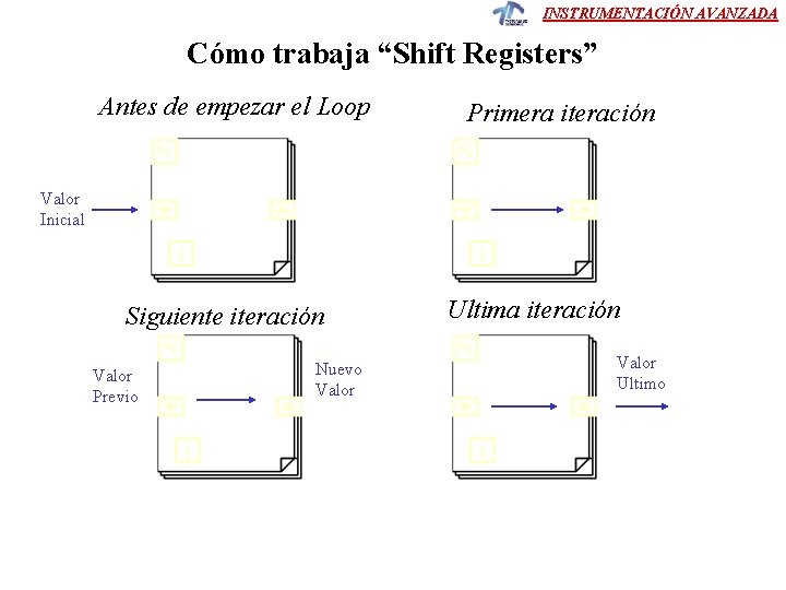INSTRUMENTACIÓN AVANZADA Cómo trabaja “Shift Registers” Antes de empezar el Loop Primera iteración Valor