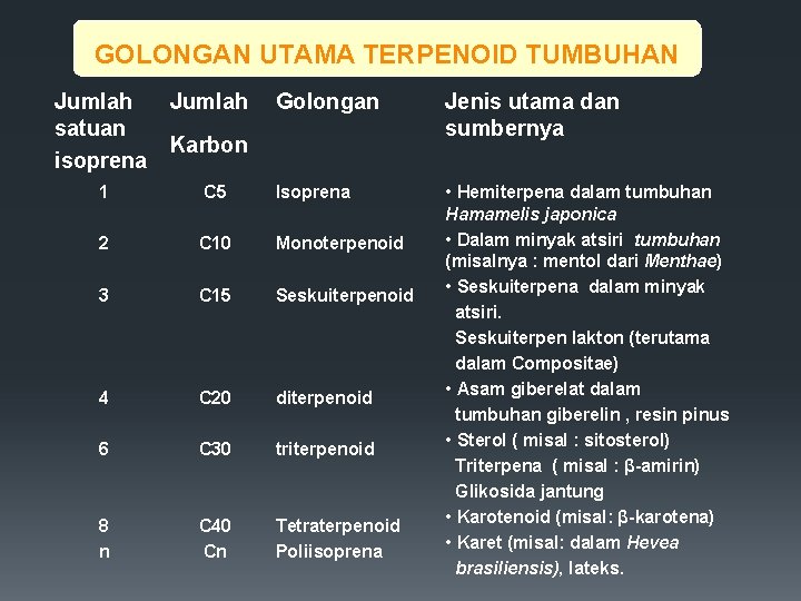 GOLONGAN UTAMA TERPENOID TUMBUHAN Jumlah satuan isoprena Jumlah Golongan Jenis utama dan sumbernya •