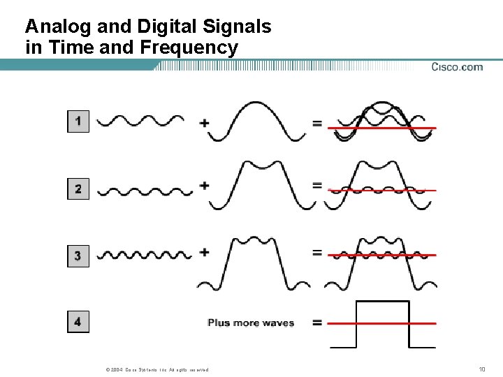 Analog and Digital Signals in Time and Frequency © 2004, Cisco Systems, Inc. All