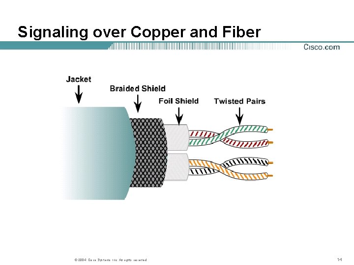 Signaling over Copper and Fiber © 2004, Cisco Systems, Inc. All rights reserved. 14