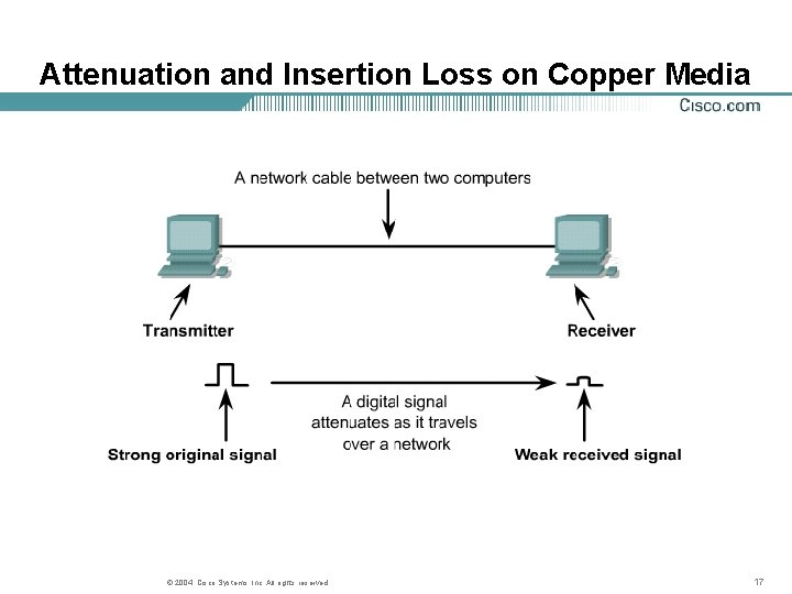 Attenuation and Insertion Loss on Copper Media © 2004, Cisco Systems, Inc. All rights
