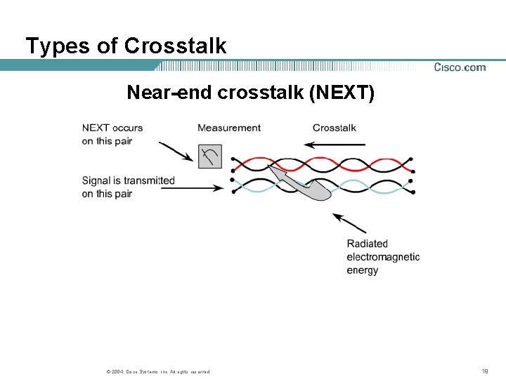 Types of Crosstalk Near-end crosstalk (NEXT) © 2004, Cisco Systems, Inc. All rights reserved.