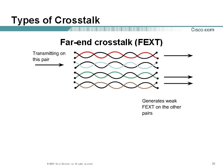 Types of Crosstalk Far-end crosstalk (FEXT) © 2004, Cisco Systems, Inc. All rights reserved.
