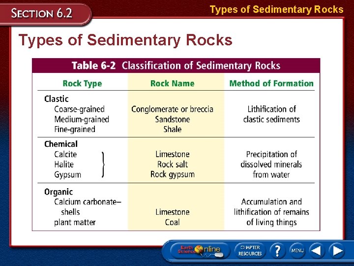 Types of Sedimentary Rocks 