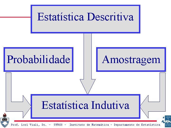 Estatística Descritiva Probabilidade Amostragem Estatística Indutiva Prof. Lorí Viali, Dr. – UFRGS – Instituto