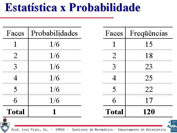 Estatística x Probabilidade Faces Probabilidades 1 1/6 2 1/6 3 1/6 4 1/6 5