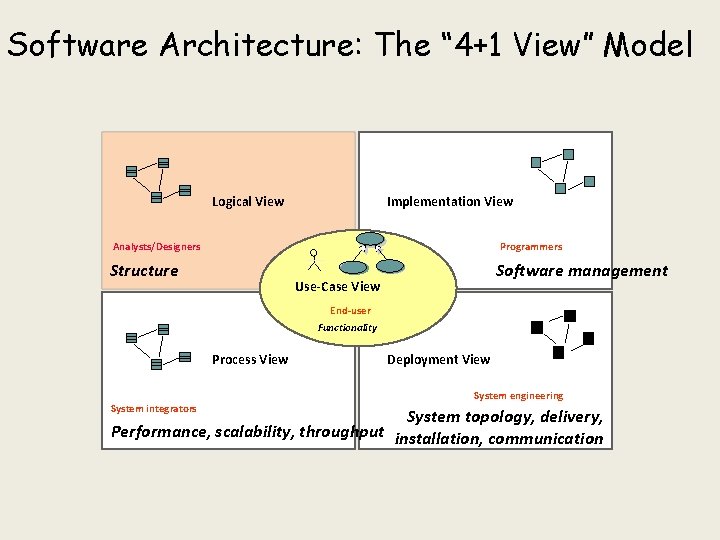 Architectural Analysis These slides are derived from IBMRational