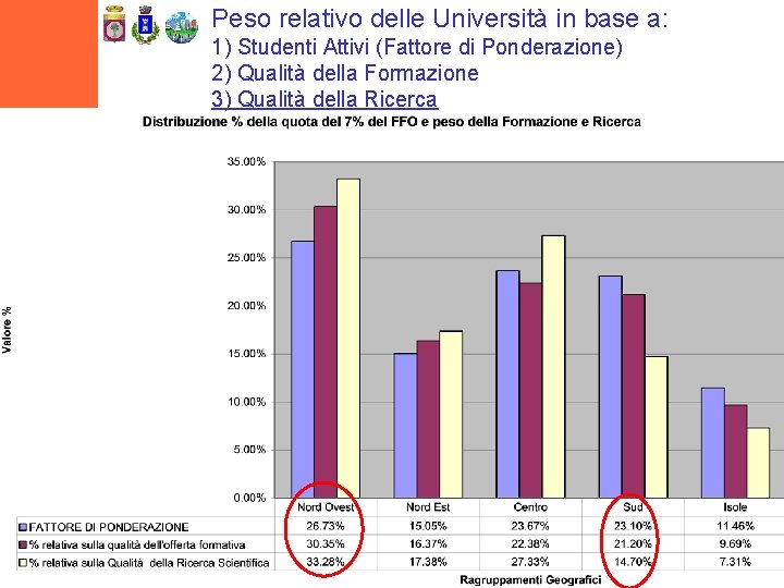 Peso relativo delle Università in base a: 1) Studenti Attivi (Fattore di Ponderazione) 2)