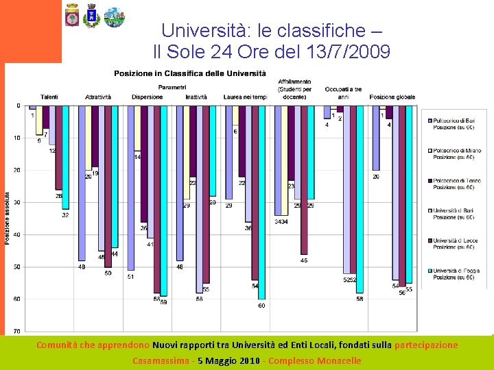 Università: le classifiche – Il Sole 24 Ore del 13/7/2009 Logo Università POLITECNICO DI