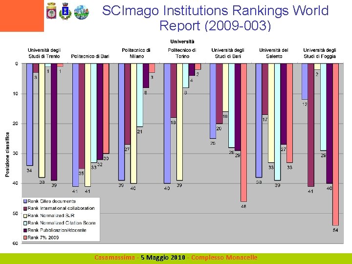 SCImago Institutions Rankings World Report (2009 -003) Logo Università POLITECNICO DI BARI Prof. Ing.