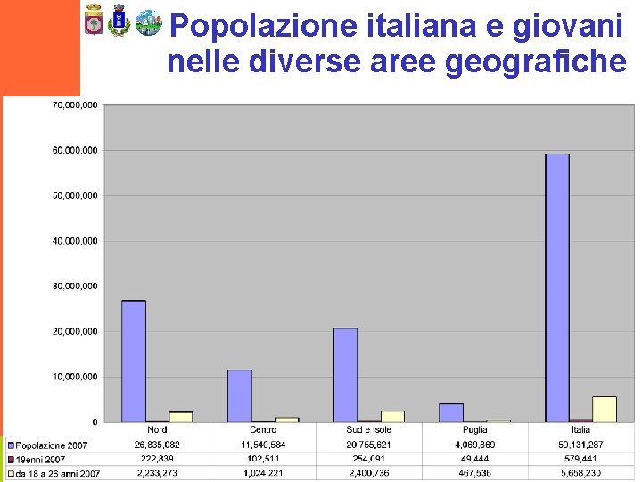 Popolazione italiana e giovani nelle diverse aree geografiche Logo Università POLITECNICO DI BARI Prof.