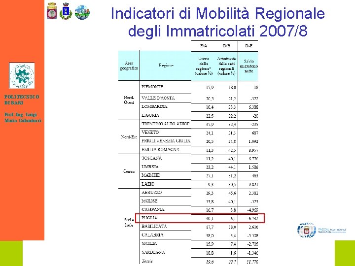 Indicatori di Mobilità Regionale degli Immatricolati 2007/8 Logo Università POLITECNICO DI BARI Prof. Ing.