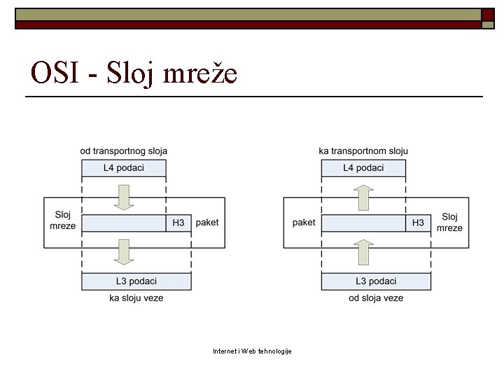 OSI - Sloj mreže Internet i Web tehnologije 