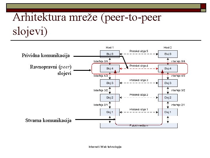 Arhitektura mreže (peer-to-peer slojevi) Prividna komunikacija Ravnopravni (peer) slojevi Stvarna komunikacija Internet i Web