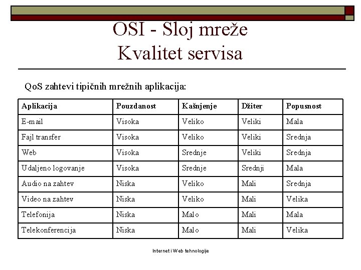 OSI - Sloj mreže Kvalitet servisa Qo. S zahtevi tipičnih mrežnih aplikacija: Aplikacija Pouzdanost