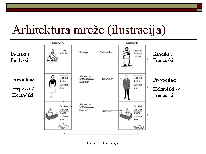 Arhitektura mreže (ilustracija) Indijski i Engleski Kineski i Francuski Prevodilac: Engleski -> Holandski ->