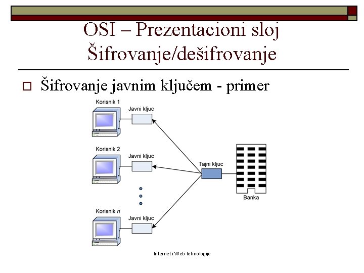 OSI – Prezentacioni sloj Šifrovanje/dešifrovanje o Šifrovanje javnim ključem - primer Internet i Web