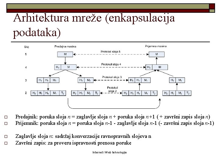 Arhitektura mreže (enkapsulacija podataka) o o Predajnik: poruka sloja n = zaglavlje sloja n