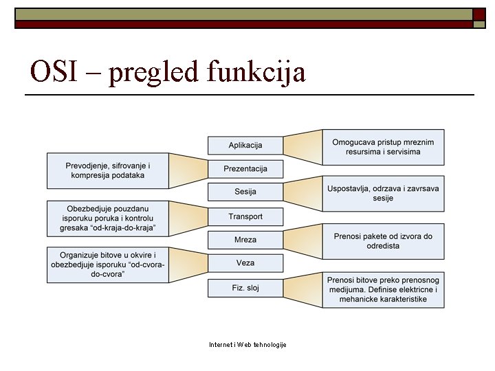 OSI – pregled funkcija Internet i Web tehnologije 