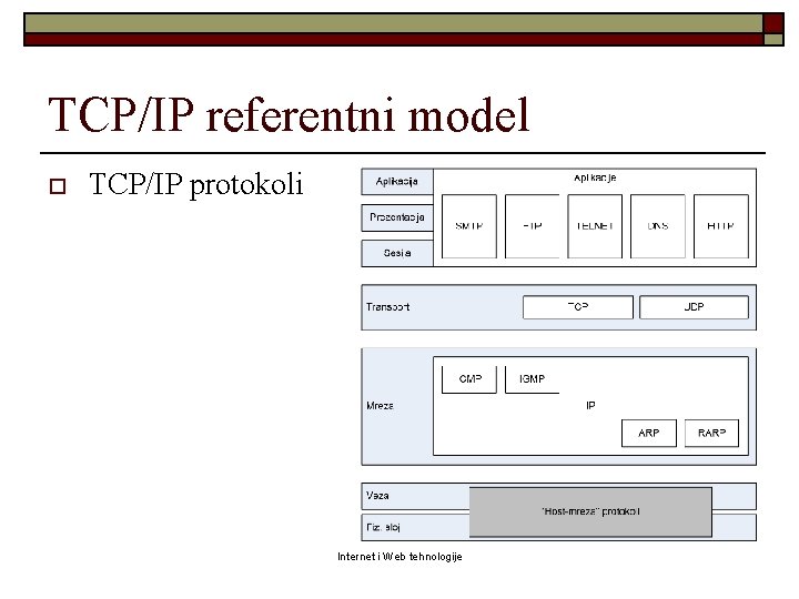 TCP/IP referentni model o TCP/IP protokoli Internet i Web tehnologije 