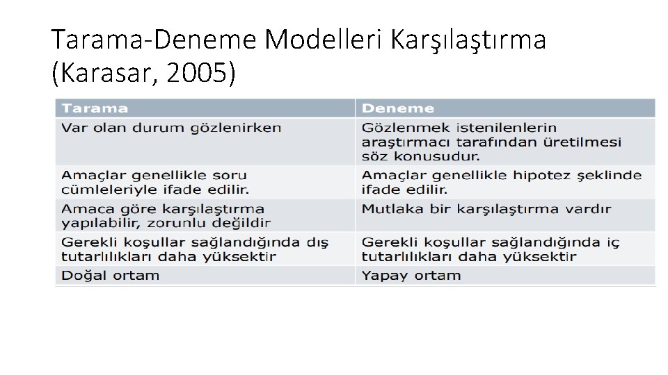 Tarama-Deneme Modelleri Karşılaştırma (Karasar, 2005) 