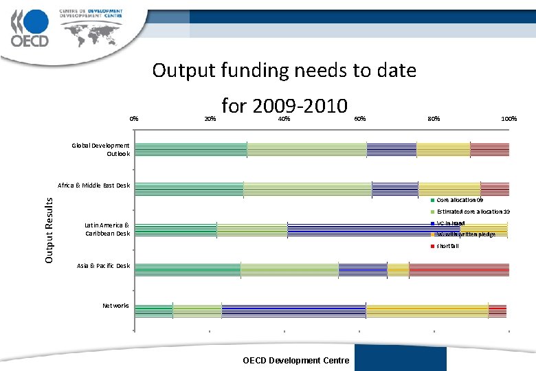 Output funding needs to date 0% 20% for 2009 -2010 40% 60% 80% 100%