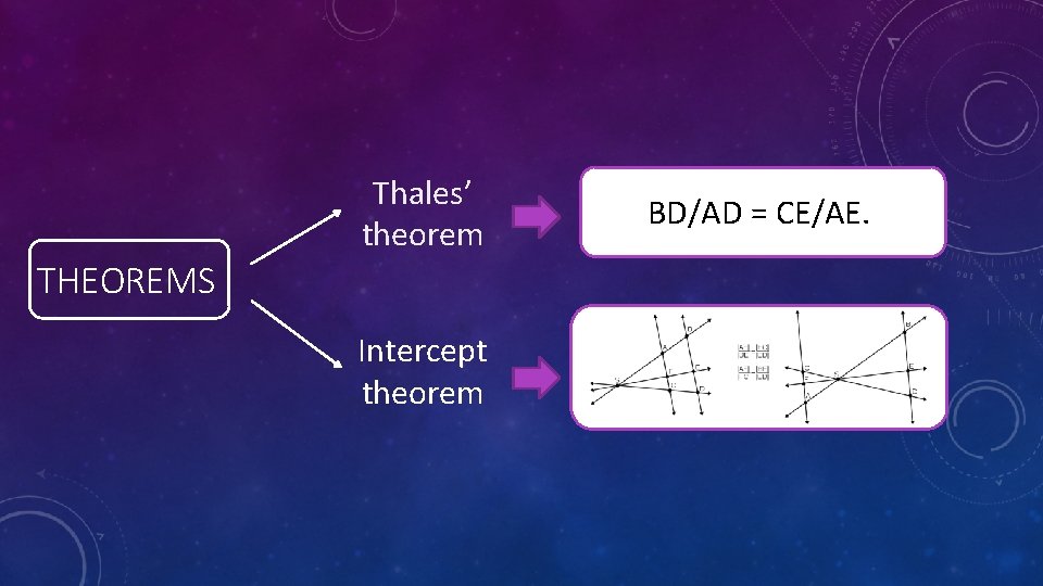 Thales’ theorem THEOREMS Intercept theorem BD/AD = CE/AE. 