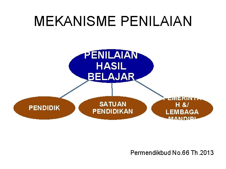 MEKANISME PENILAIAN HASIL BELAJAR PENDIDIK SATUAN PENDIDIKAN PEMERINTA H &/ LEMBAGA MANDIRI Permendikbud No.