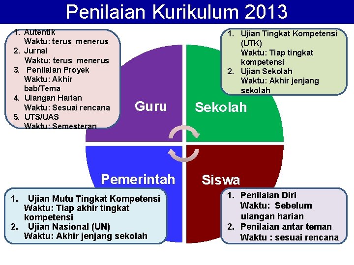 Penilaian Kurikulum 2013 1. Autentik Waktu: terus menerus 2. Jurnal Waktu: terus menerus 3.