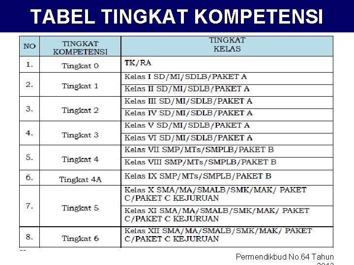 TABEL TINGKAT KOMPETENSI Permendikbud No. 64 Tahun 