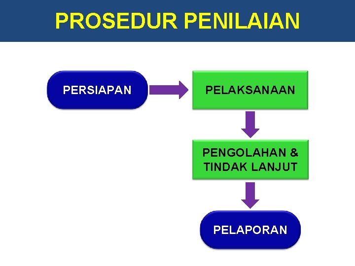 PROSEDUR PENILAIAN PERSIAPAN PELAKSANAAN PENGOLAHAN & TINDAK LANJUT PELAPORAN 