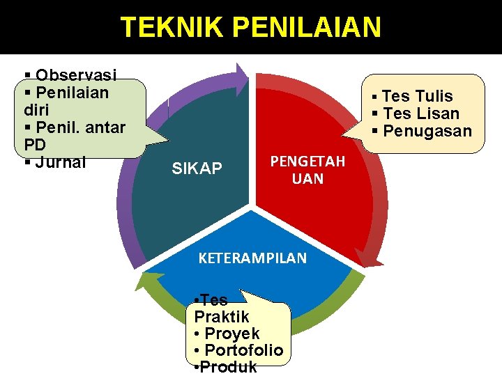 TEKNIK PENILAIAN § Observasi § Penilaian diri § Penil. antar PD § Jurnal §