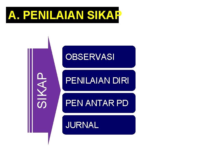 A. PENILAIAN SIKAP OBSERVASI PENILAIAN DIRI PEN ANTAR PD JURNAL 