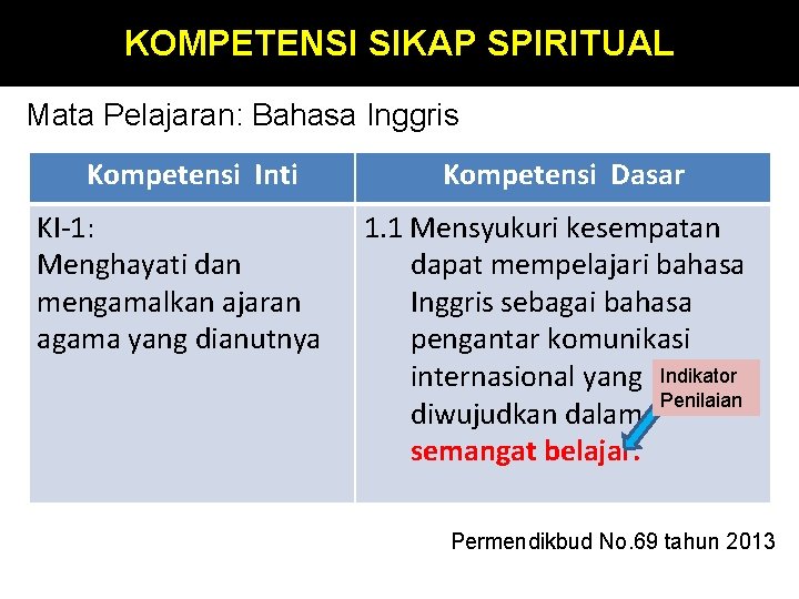 KOMPETENSI SIKAP SPIRITUAL Mata Pelajaran: Bahasa Inggris Kompetensi Inti KI-1: Menghayati dan mengamalkan ajaran