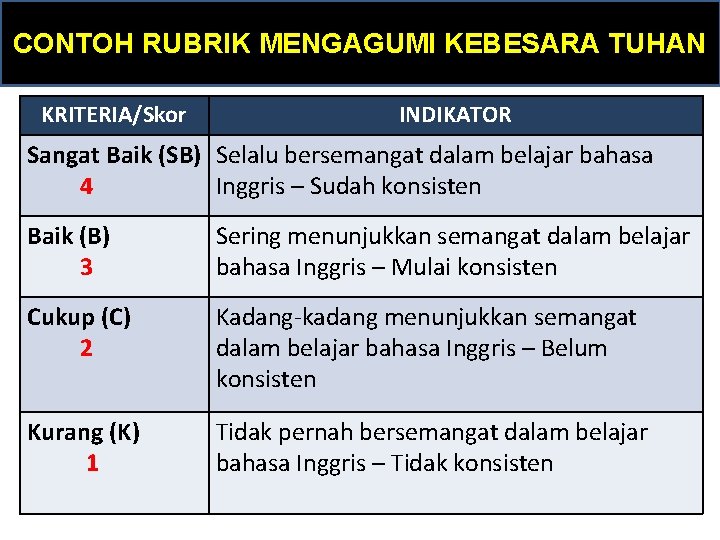 CONTOH RUBRIK MENGAGUMI KEBESARA TUHAN KRITERIA/Skor INDIKATOR Sangat Baik (SB) Selalu bersemangat dalam belajar