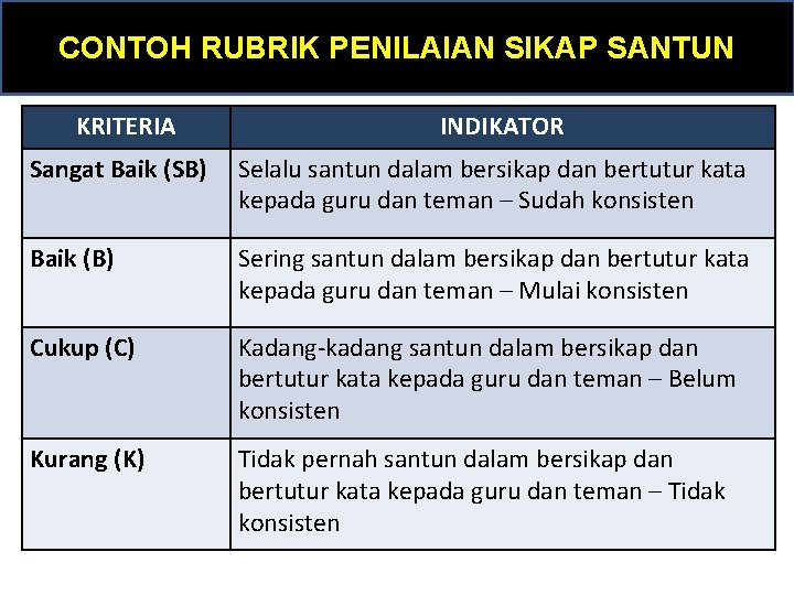 CONTOH RUBRIK PENILAIAN SIKAP SANTUN KRITERIA INDIKATOR Sangat Baik (SB) Selalu santun dalam bersikap