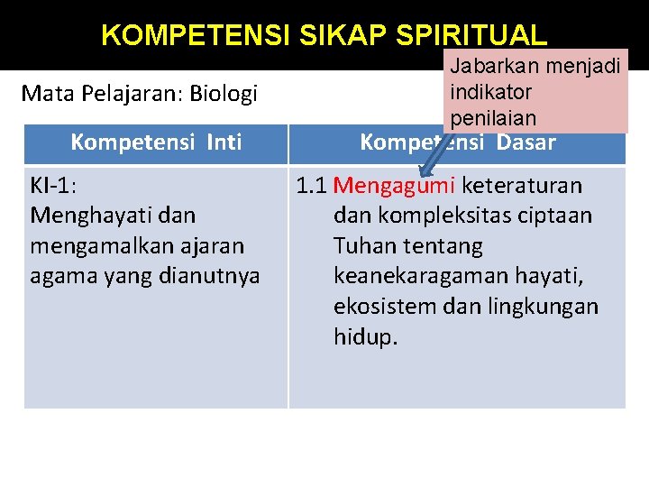 KOMPETENSI SIKAP SPIRITUAL Mata Pelajaran: Biologi Kompetensi Inti KI-1: Menghayati dan mengamalkan ajaran agama