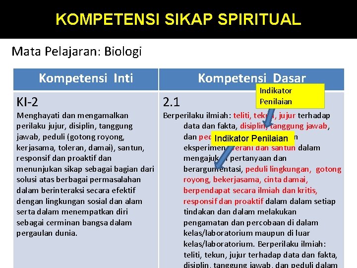 KOMPETENSI SIKAP SPIRITUAL Mata Pelajaran: Biologi Kompetensi Inti KI-2 Kompetensi Dasar 2. 1 Indikator