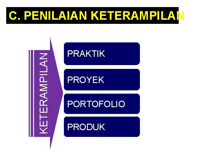 KETERAMPILAN C. PENILAIAN KETERAMPILAN PRAKTIK PROYEK PORTOFOLIO PRODUK 