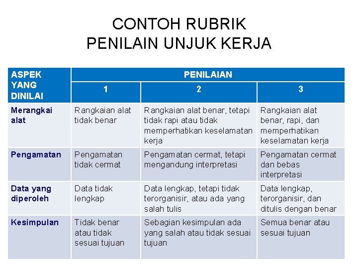 CONTOH RUBRIK PENILAIN UNJUK KERJA ASPEK YANG DINILAI PENILAIAN 1 2 3 Merangkai alat