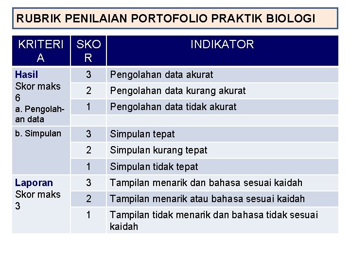 RUBRIK PENILAIAN PORTOFOLIO PRAKTIK BIOLOGI KRITERI A Hasil Skor maks 6 SKO R INDIKATOR