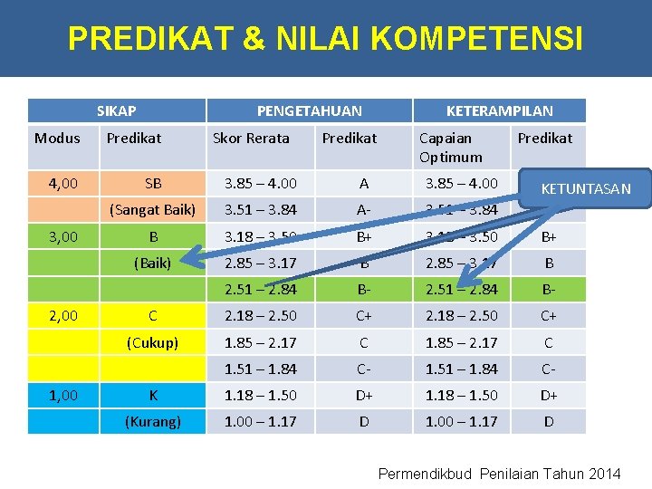 PREDIKAT & NILAI KOMPETENSI SIKAP PENGETAHUAN Modus Predikat 4, 00 SB 3. 85 –