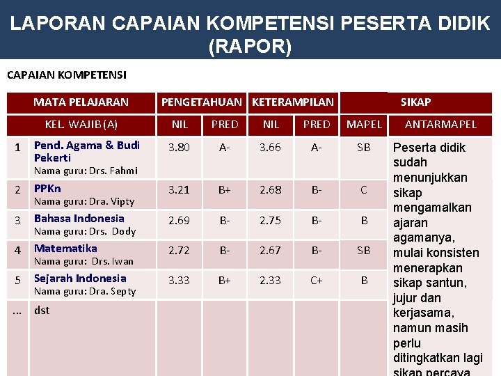 LAPORAN CAPAIAN KOMPETENSI PESERTA DIDIK (RAPOR) CAPAIAN KOMPETENSI MATA PELAJARAN KEL. WAJIB (A) PENGETAHUAN