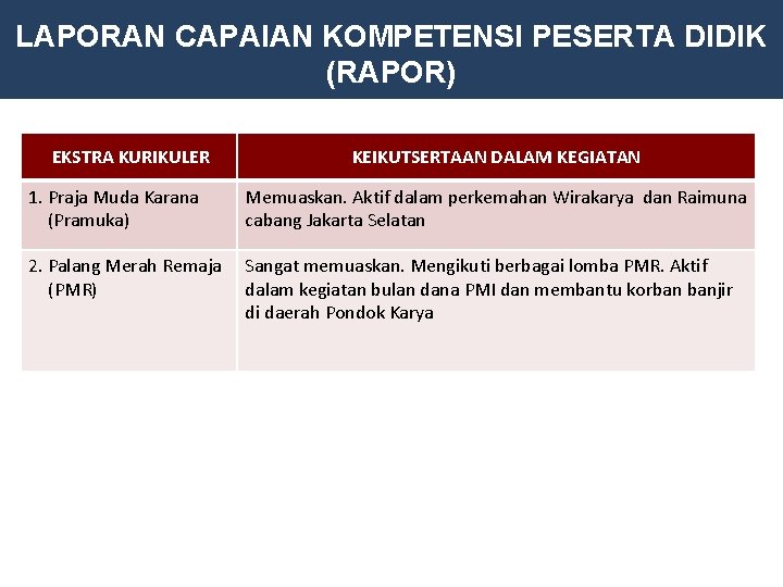 LAPORAN CAPAIAN KOMPETENSI PESERTA DIDIK (RAPOR) EKSTRA KURIKULER KEIKUTSERTAAN DALAM KEGIATAN 1. Praja Muda