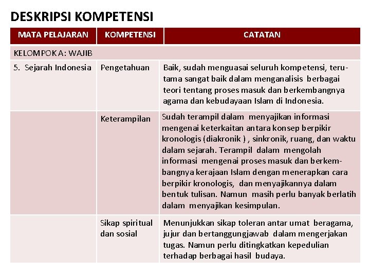 DESKRIPSI KOMPETENSI MATA PELAJARAN KOMPETENSI CATATAN KELOMPOK A: WAJIB 5. Sejarah Indonesia Pengetahuan Baik,