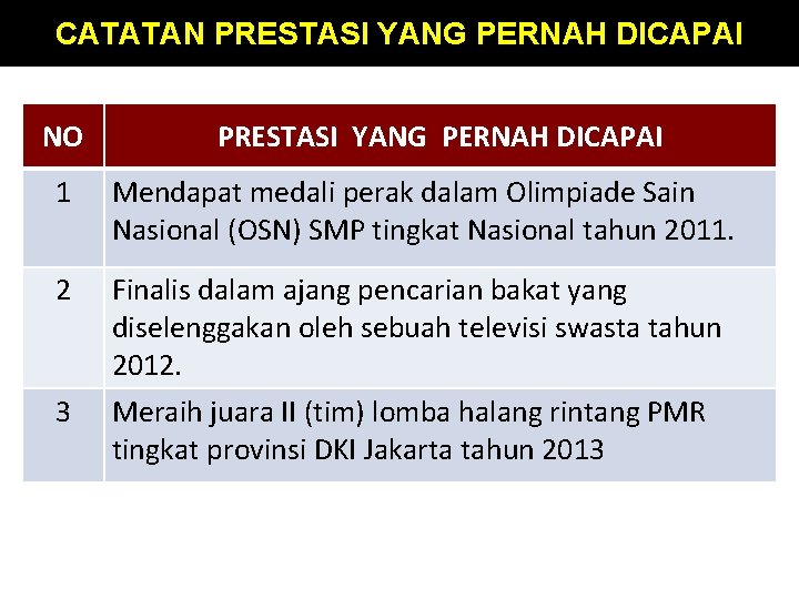 CATATAN PRESTASI YANG PERNAH DICAPAI NO PRESTASI YANG PERNAH DICAPAI 1 Mendapat medali perak